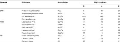 Association Between Antidepressant Efficacy and Interactions of Three Core Depression-Related Brain Networks in Major Depressive Disorder